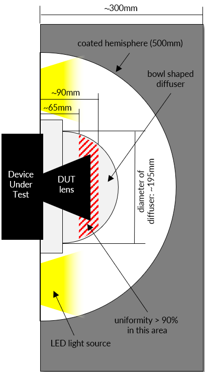 Figure 4: A look inside the integrating sphere of the CAL3-XL
