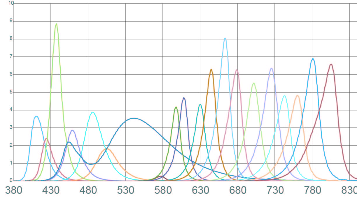 Figure 1: 20 individual spectral channels for generating different light sources