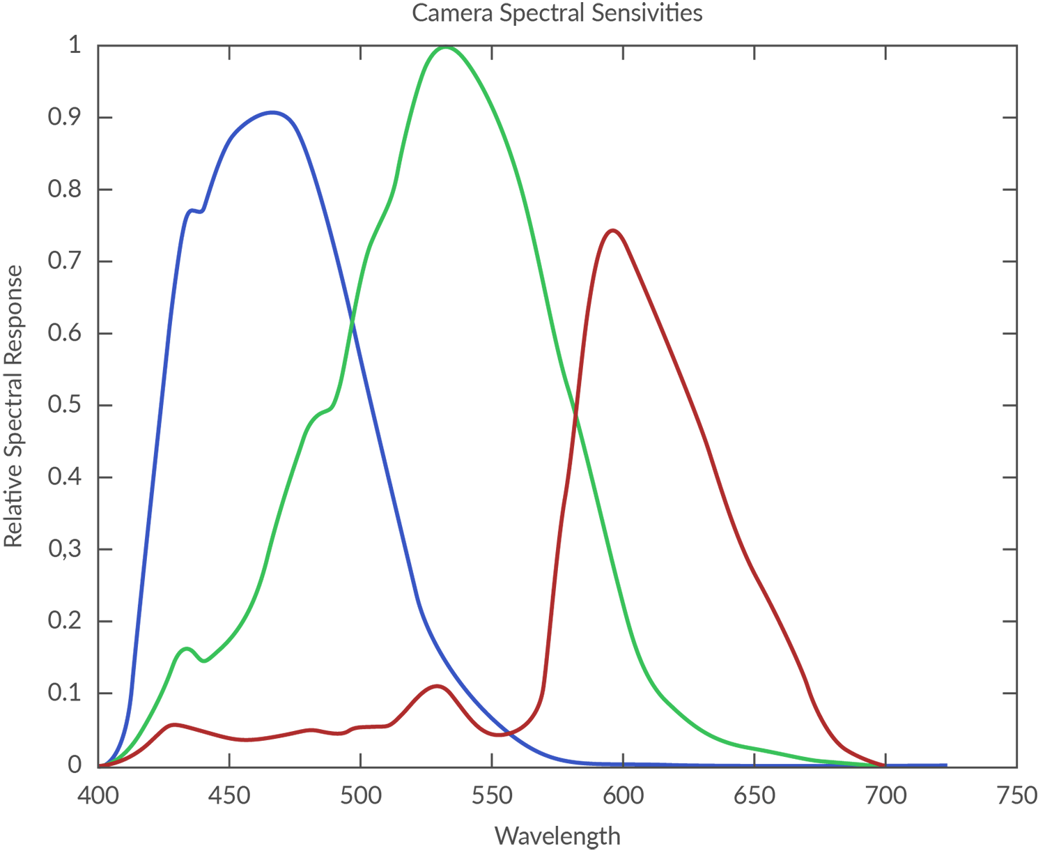 Measured spectral sensitivities