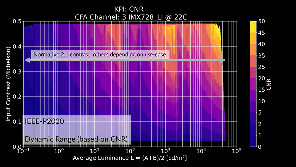 Dynamic Range test results