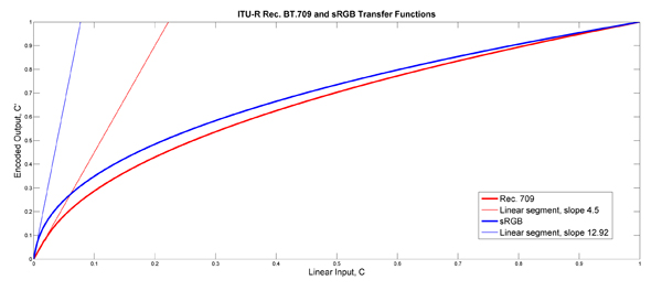 ITU -R Rec. BT.709 and sRGB transfer functions