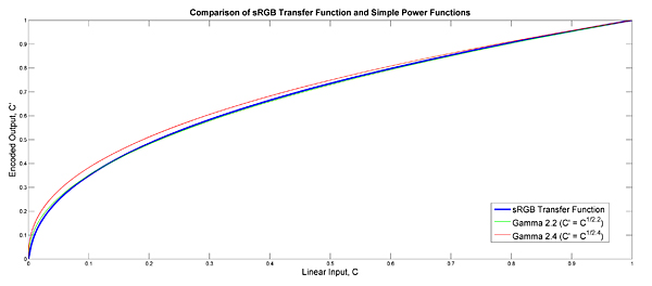 Overall decoding gamma of sRGB is closer to 2.2 than to 2.4