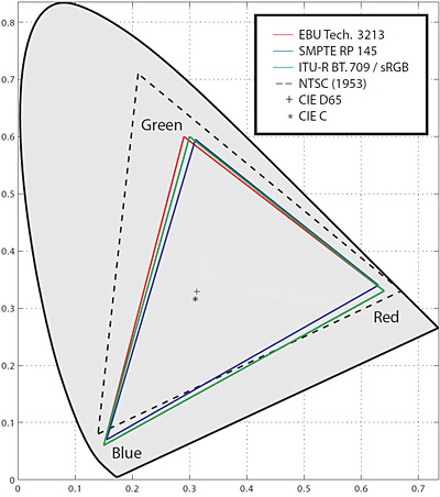 RGB primaries of some video standards and sRGB