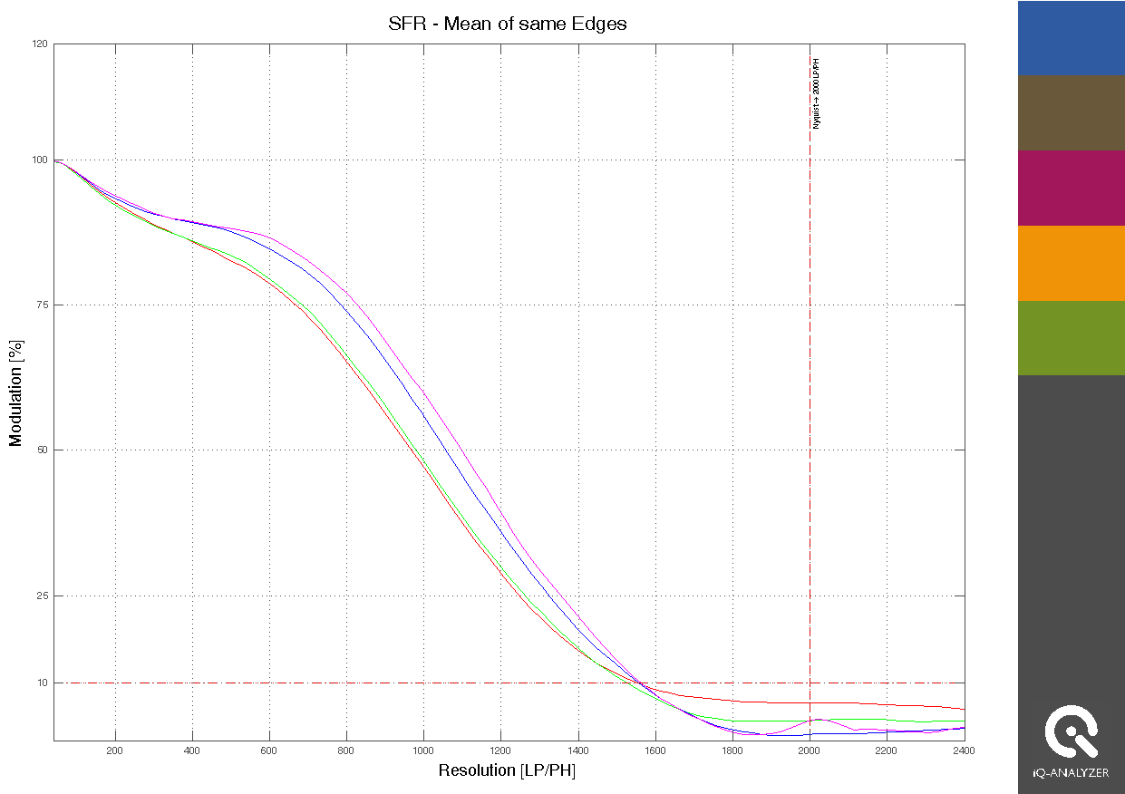 Slanted edge analysis of the original image.