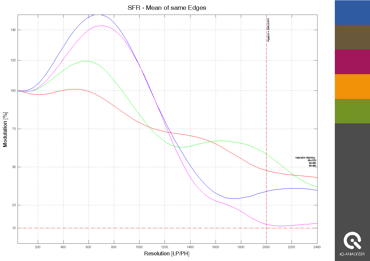 Slanted edge analysis of the sharpened image.