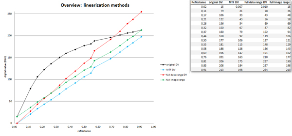 Figure 2. Overview: linearization methods