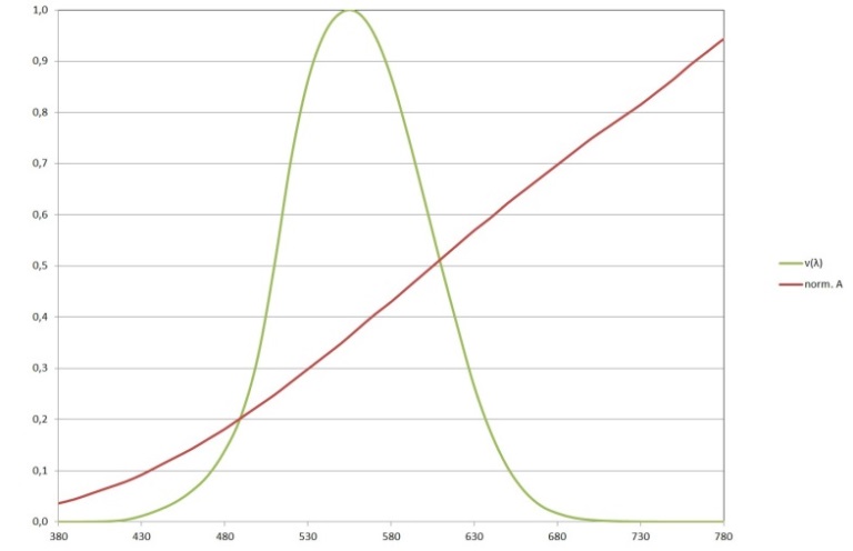 v(λ) curve and spectral distribution of norm illuminant A