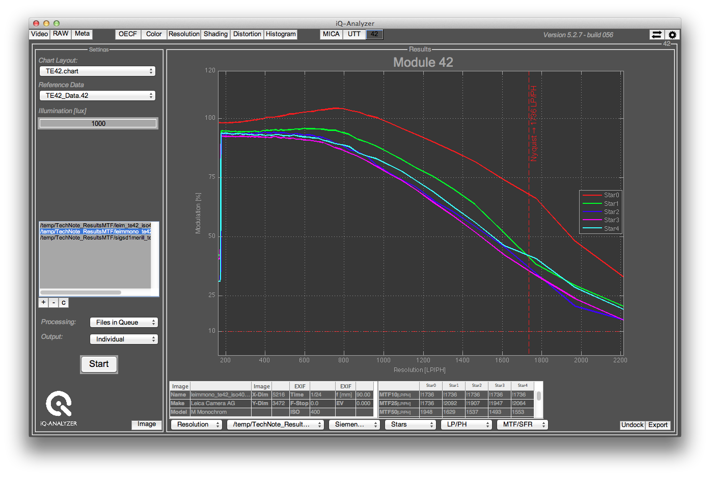 The Leica M Monochrome has no Bayer pattern, which results in a higher modulation transfer for all frequencies. A MTF10 value can not be calculated below the aliasing region. The results are marked with a "!"