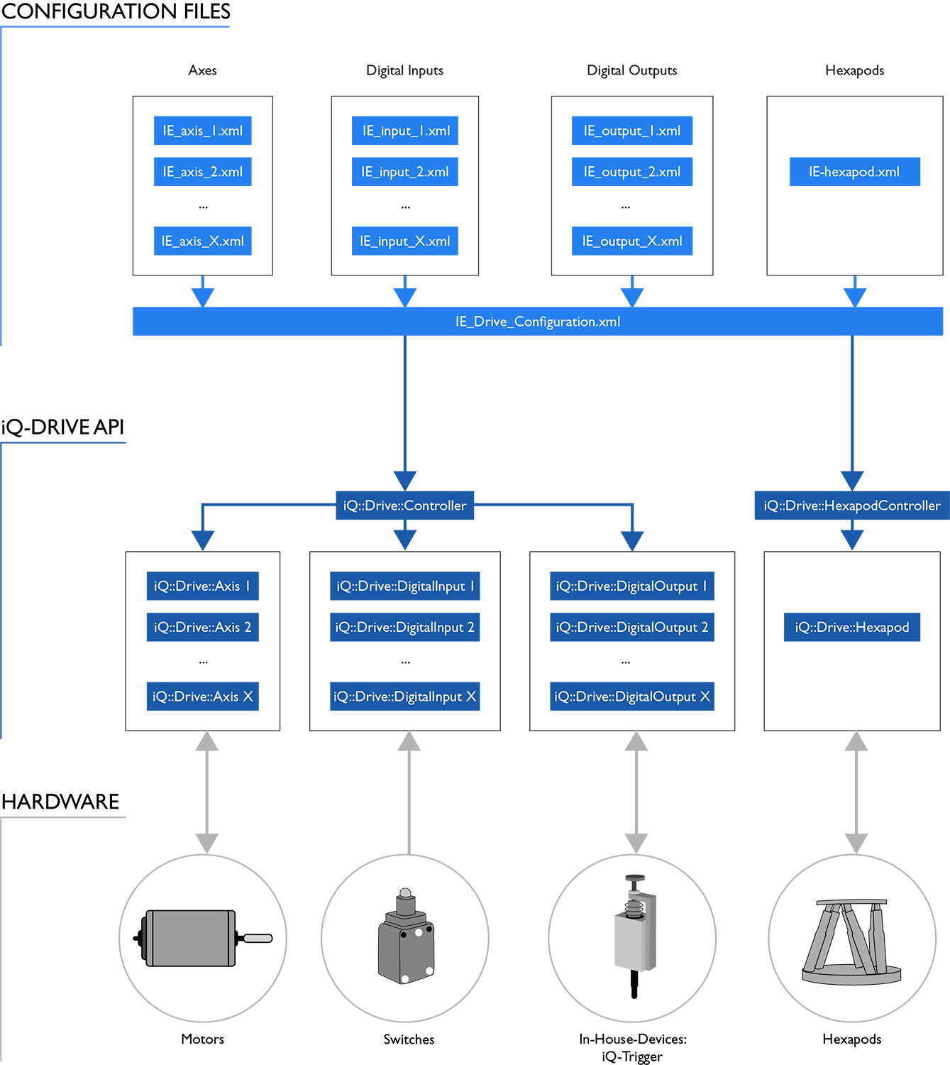 iQ-Drive API functionality 