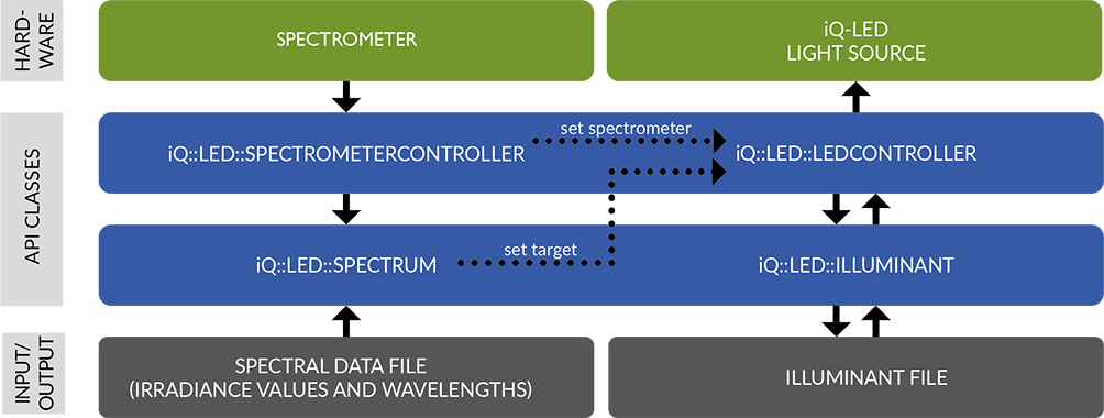 iQ-LED API functionality 