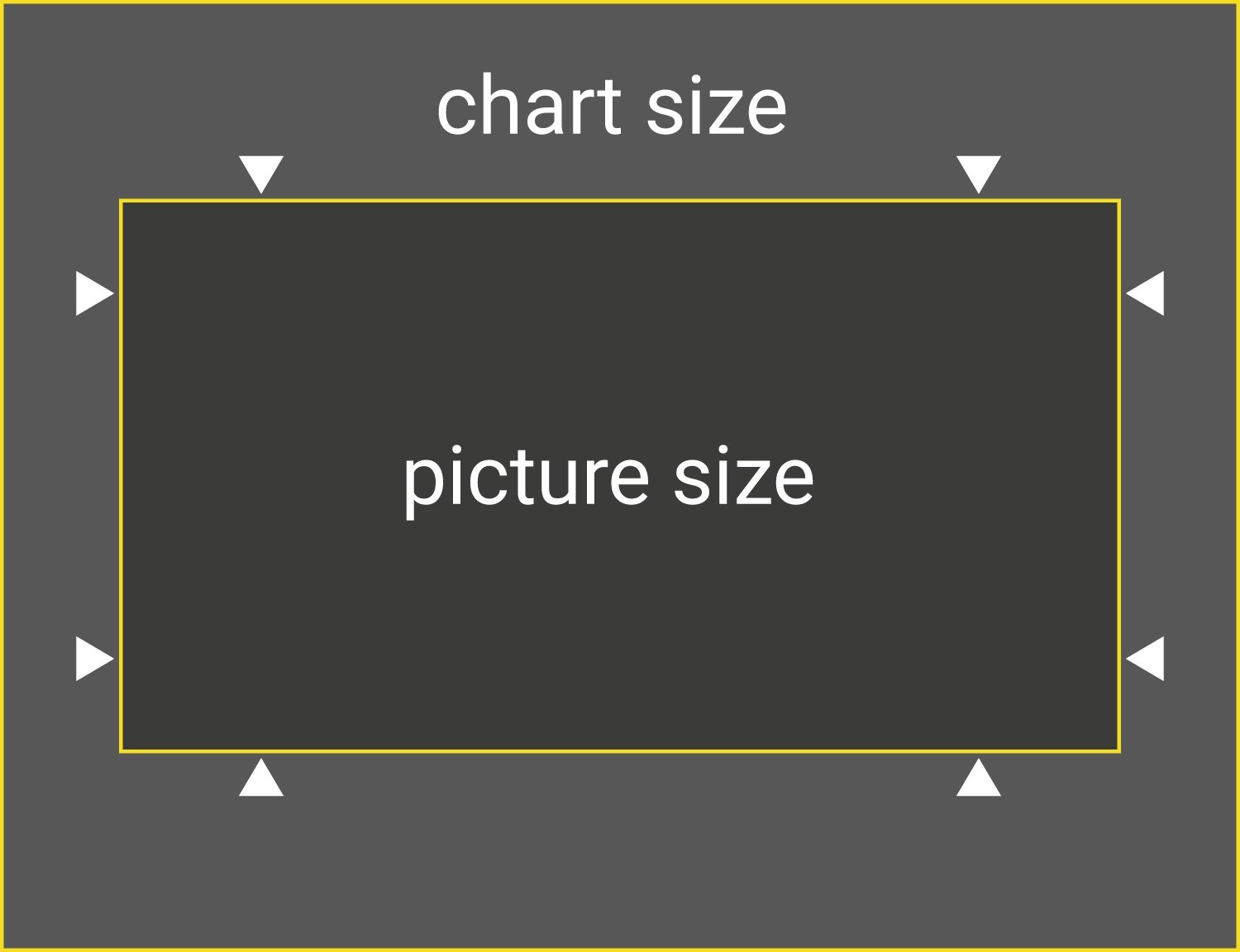 Graphic explaining chart size versus picture size.