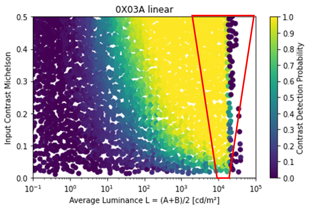 Contrast Transfer Accuracy