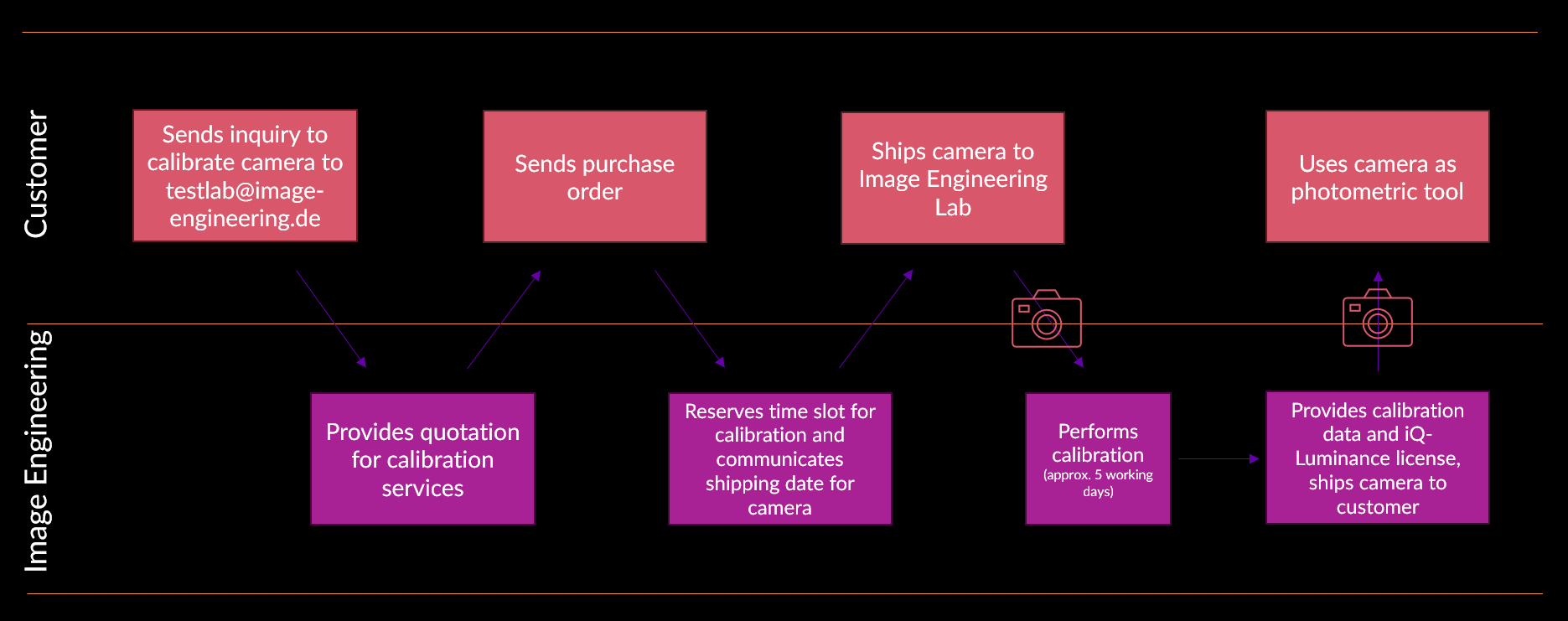 The Calibration Process