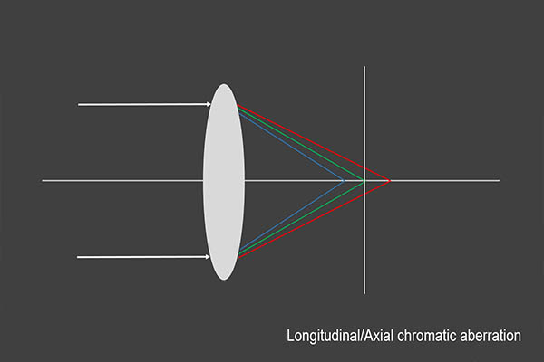 Chromatic Aberration